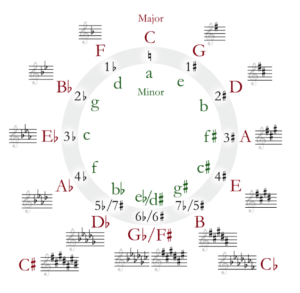 Improve Guitar Playing-Image of the Circle of 5ths for guitar