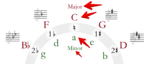 Improve Guitar Playing-Image of a Circle of 5ths part chart.